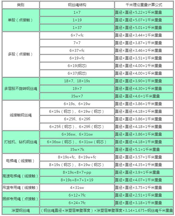 鋼絲繩重量計(jì)算公式