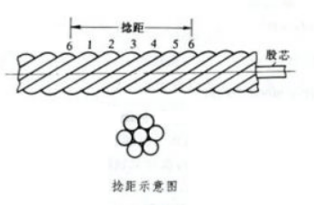 鋼絲繩一個(gè)捻距示意圖（一張圖看懂什么是鋼絲繩捻距）