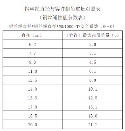 鋼絲繩能吊多重怎么算（鋼絲繩能吊幾噸簡單計(jì)算方法）